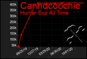 Total Graph of Canndcoochie