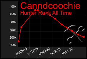 Total Graph of Canndcoochie