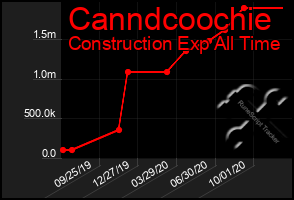 Total Graph of Canndcoochie