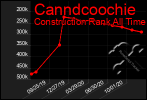 Total Graph of Canndcoochie