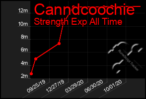 Total Graph of Canndcoochie