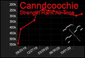 Total Graph of Canndcoochie