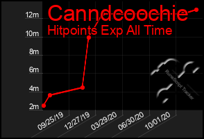 Total Graph of Canndcoochie