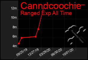 Total Graph of Canndcoochie