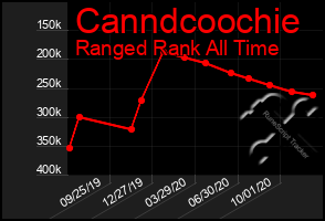 Total Graph of Canndcoochie