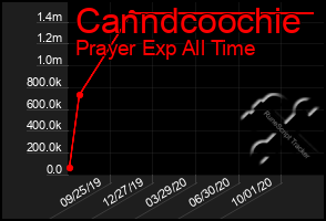 Total Graph of Canndcoochie