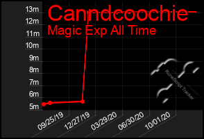 Total Graph of Canndcoochie