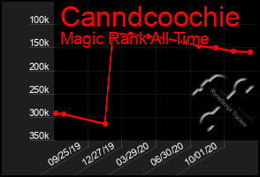 Total Graph of Canndcoochie