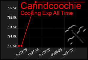 Total Graph of Canndcoochie