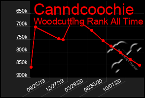 Total Graph of Canndcoochie