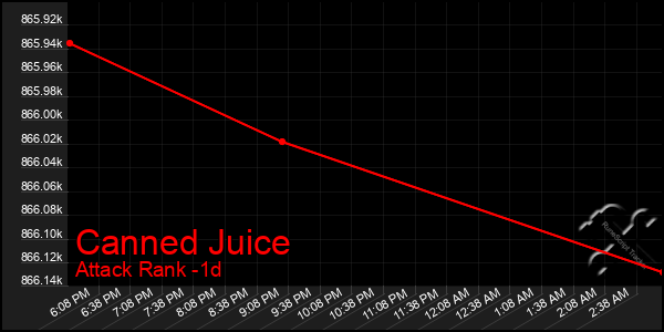 Last 24 Hours Graph of Canned Juice