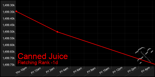 Last 24 Hours Graph of Canned Juice