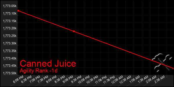 Last 24 Hours Graph of Canned Juice