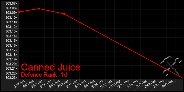 Last 24 Hours Graph of Canned Juice
