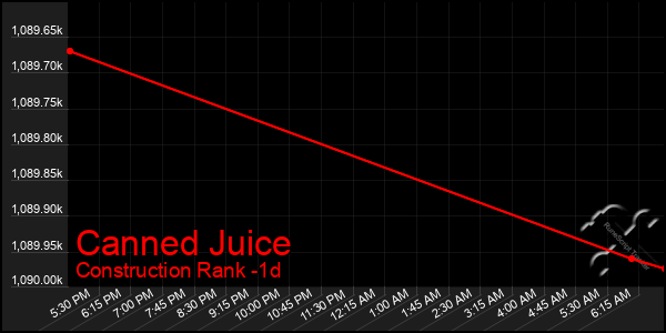 Last 24 Hours Graph of Canned Juice