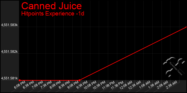 Last 24 Hours Graph of Canned Juice