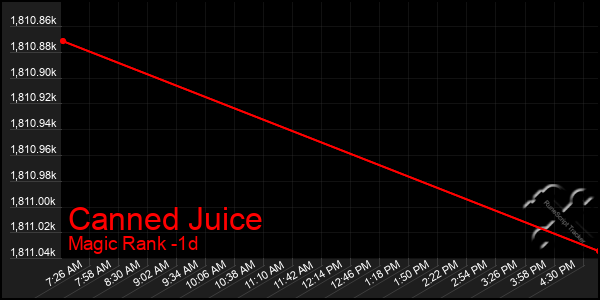 Last 24 Hours Graph of Canned Juice
