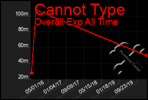 Total Graph of Cannot Type