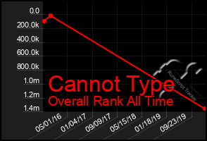 Total Graph of Cannot Type