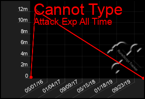 Total Graph of Cannot Type