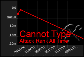 Total Graph of Cannot Type