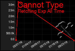 Total Graph of Cannot Type