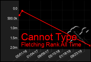 Total Graph of Cannot Type