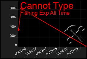 Total Graph of Cannot Type