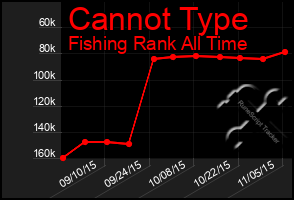 Total Graph of Cannot Type