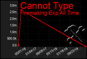 Total Graph of Cannot Type