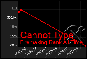 Total Graph of Cannot Type