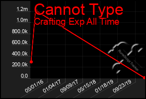 Total Graph of Cannot Type