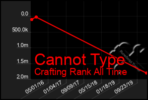 Total Graph of Cannot Type