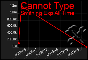 Total Graph of Cannot Type