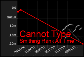 Total Graph of Cannot Type