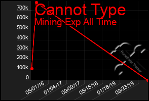 Total Graph of Cannot Type