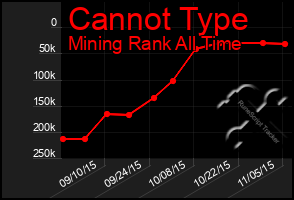 Total Graph of Cannot Type