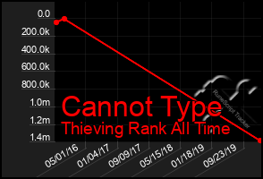 Total Graph of Cannot Type