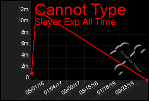 Total Graph of Cannot Type