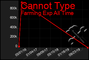 Total Graph of Cannot Type