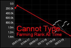 Total Graph of Cannot Type