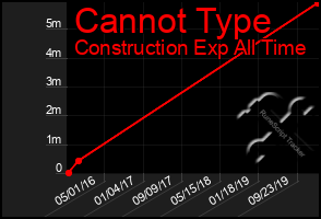 Total Graph of Cannot Type