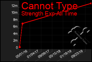 Total Graph of Cannot Type