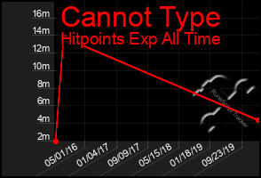 Total Graph of Cannot Type