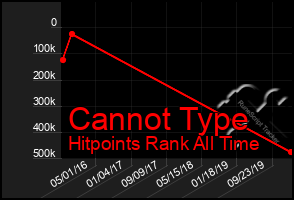 Total Graph of Cannot Type