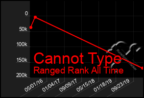 Total Graph of Cannot Type