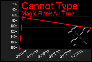 Total Graph of Cannot Type