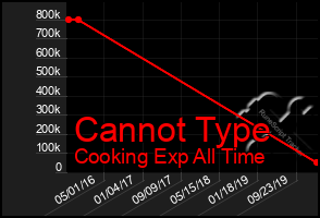 Total Graph of Cannot Type