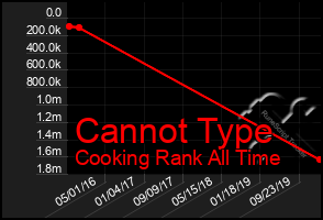 Total Graph of Cannot Type