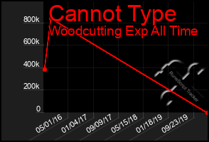 Total Graph of Cannot Type